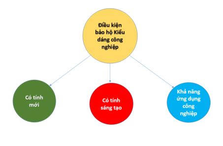 Bảo hộ kiểu dáng công nghiệp