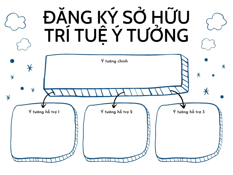 Làm sao để đăng ký sở hữu trí tuệ ý tưởng Đăng ký sở hữu trí tuệ ý tưởng.